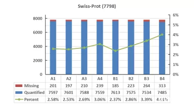 Figure 4. Missing values of proteomics data on serum samples with high-abundance proteins in Swiss- Prot database